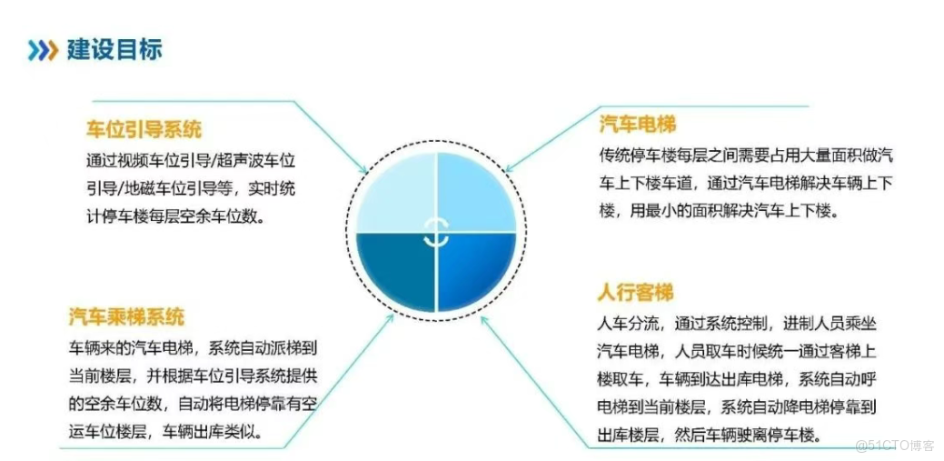 車牌識別聯動電梯門禁系統實現車輛自動識別並直達指定樓層，集成車牌識別、電梯控制、權限管理等功能，提升汽車電梯智能管理與通行效率_汽車電梯