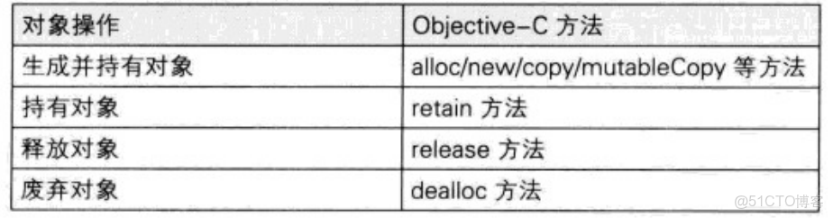 iOS開發讀書筆記：Objective-C高級編程 iOS與OS X多線程和內存管理-上篇（自動引用計數）_強引用_03