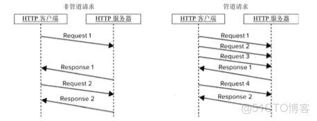 resttemplate 針對域名請求 最大請求次數_HTTP_03