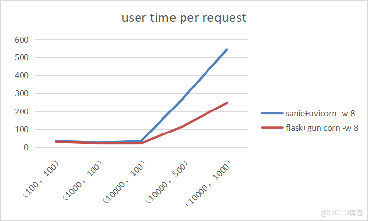 fastapi 對比springboot 性能_Time_07