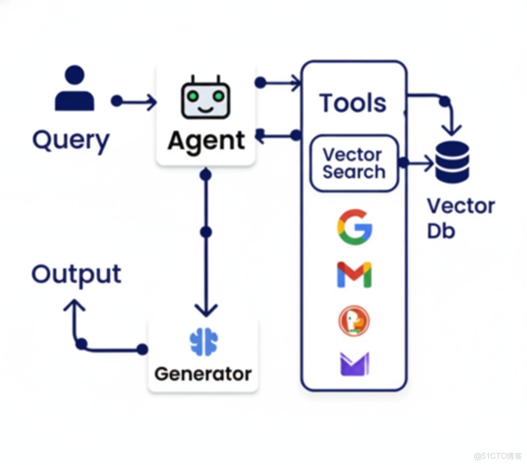 智能體AI的六大核心設計模式_#人工智能_06