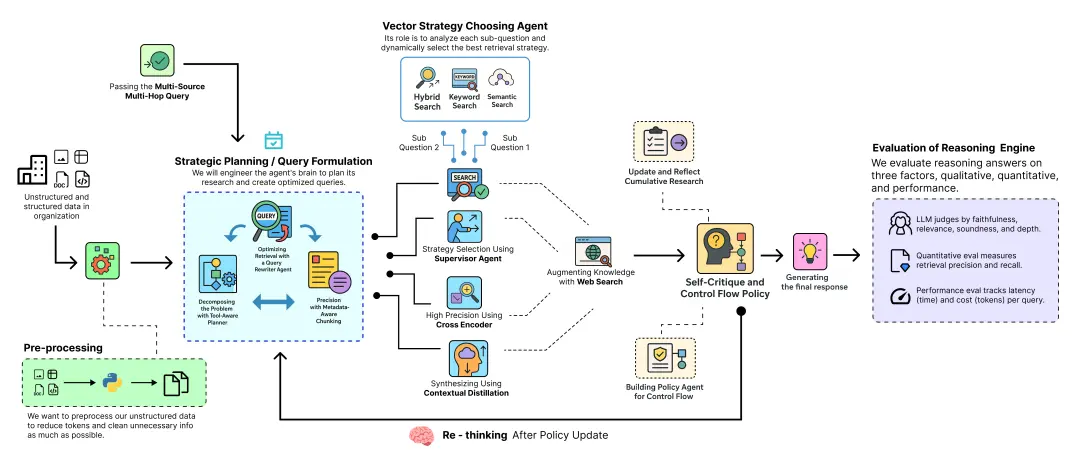 Deep Thinking RAG Pipeline