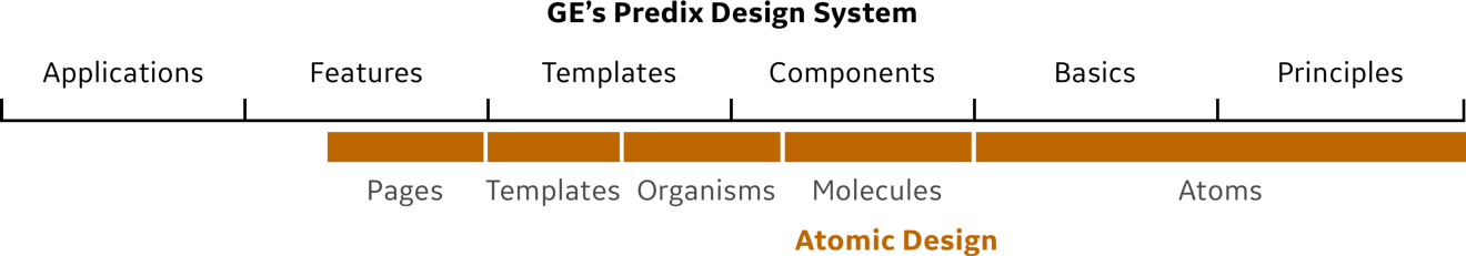 General Electric's Predix design system