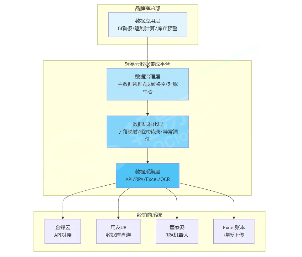 多經銷商ERP集成的技術架構設計