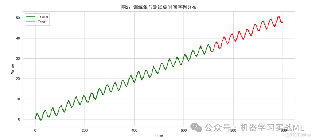 融合Transformer+LSTM+CNN，時間序列預測 ！！_時間序列_02
