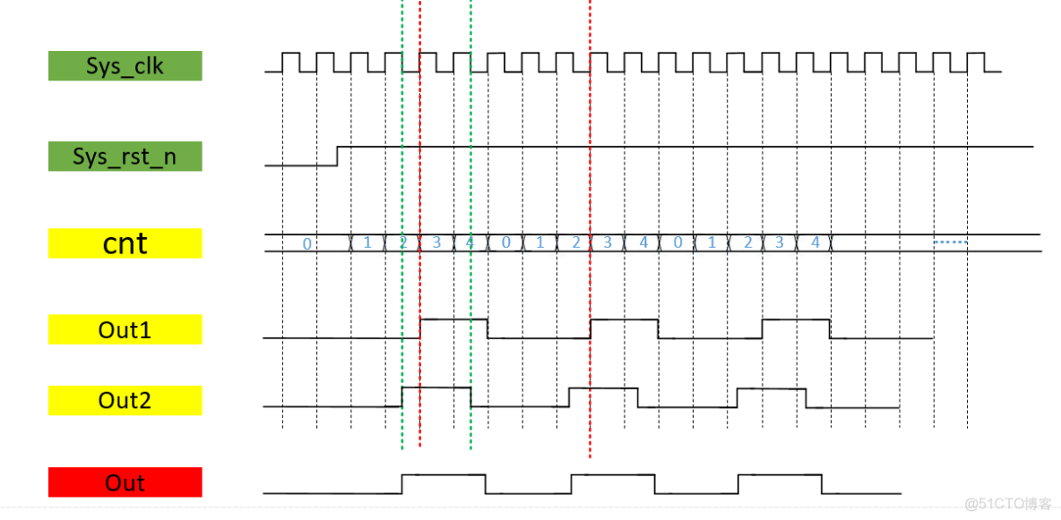 FPGA學習篇——Verilog學習之分頻器的實現 - 教程_sed_06