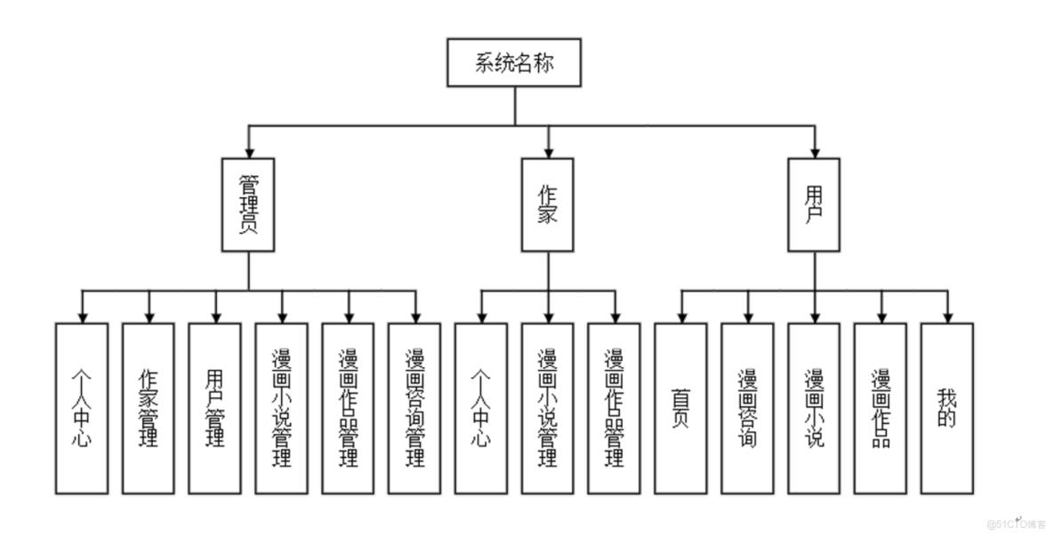 基於微信小程序的個性化漫畫閲讀推薦系統的設計與實現-計算機畢業設計源碼+LW文檔_推薦算法_04