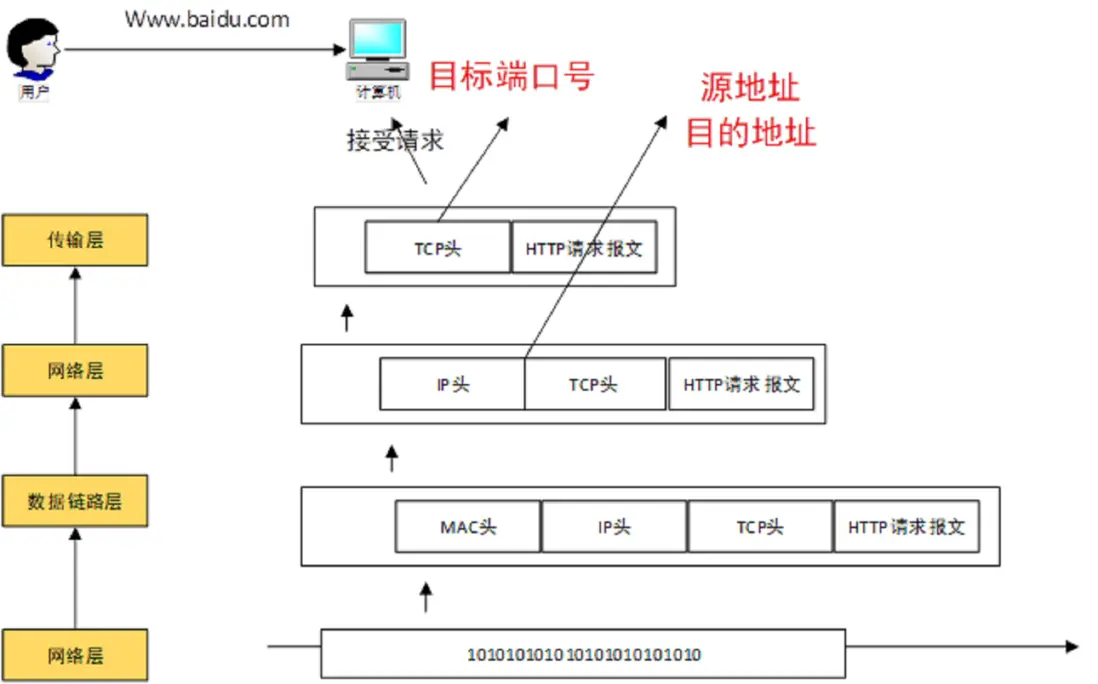一個請求四層協議的接收步驟