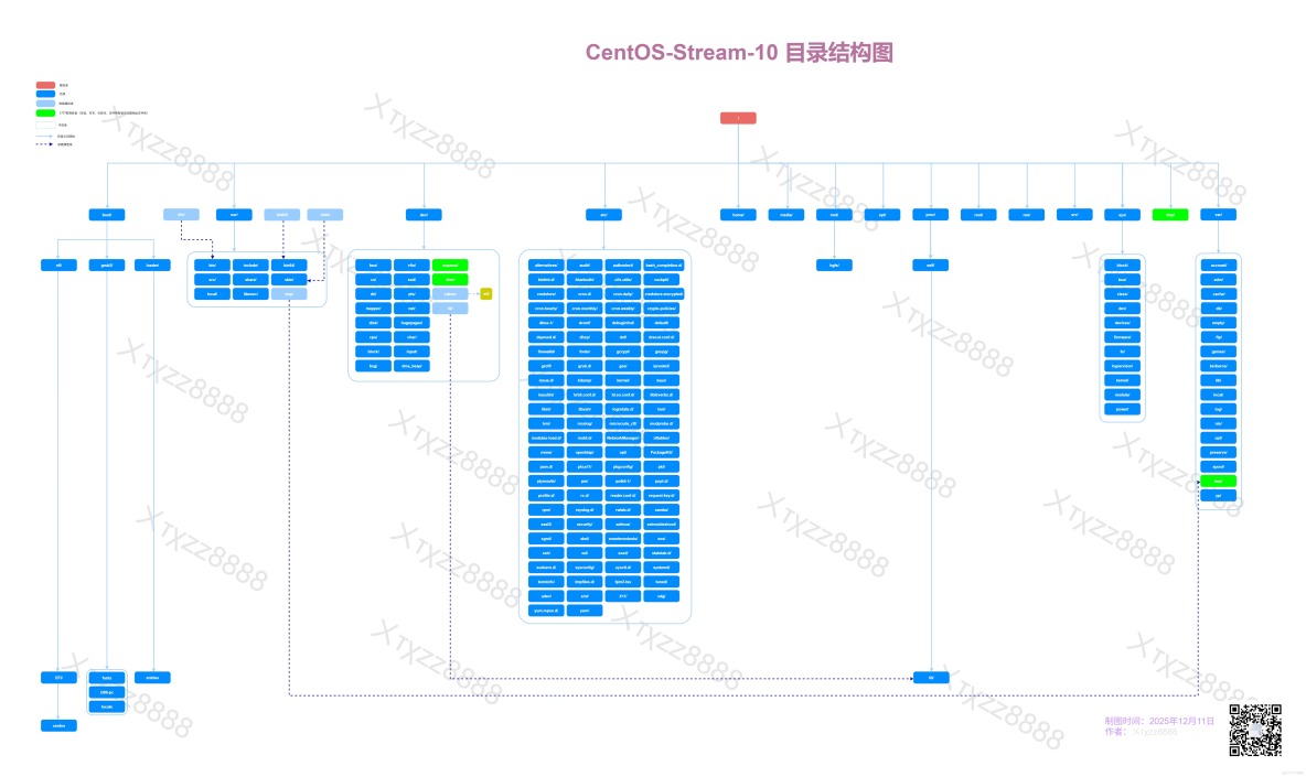 CentOS-Stream-10  目錄結構圖_目錄