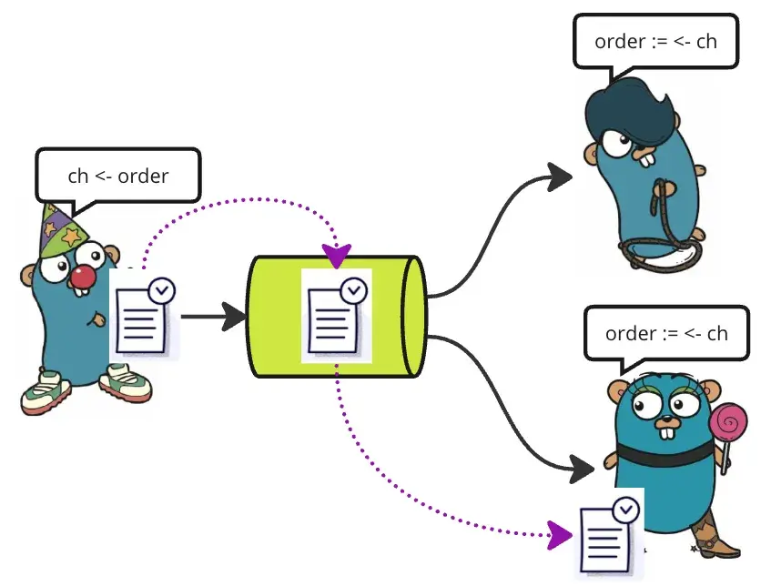 Distributing messages in channel is non-deterministic