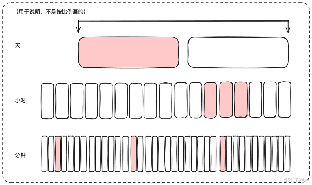 如何設計一個億級熱門視頻排行榜？_數據_09