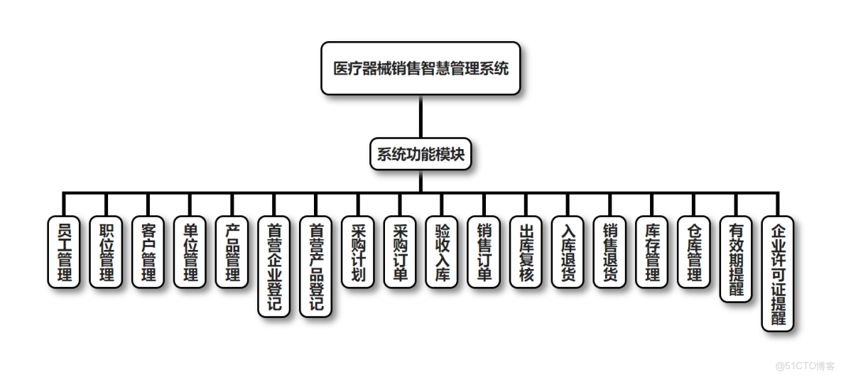 java計算機畢業設計醫療器械銷售電子商城源碼+數據庫+系統+lw文檔+mybatis+運行部署_電子設備商城源碼_#開發語言_07