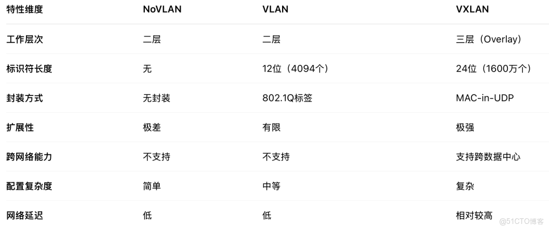 VMware替代 | ZStack Cloud與NSX二層三層網絡對比分析_VMware