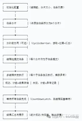 手寫一個高性能批量任務處理器！_List_02
