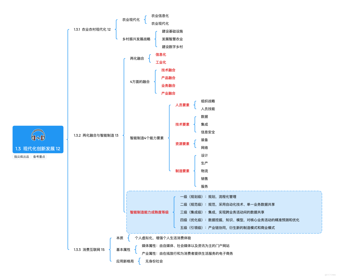   2026年軟考高項思維導圖連載｜第1期：「信息化發展章節」考點邏輯可視化開啓備考！_高項思維導圖_04
