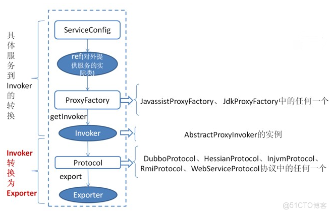 dubbo 的rpc_spring_03