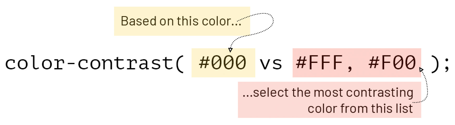 A pseudo-code example of the color-contrast parameters and syntax