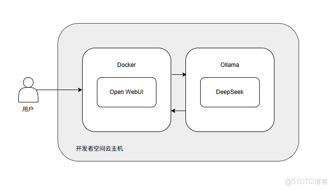 基於華為開發者空間雲主機——5分鐘讓華為雲主機加持 DeepSeek_docker