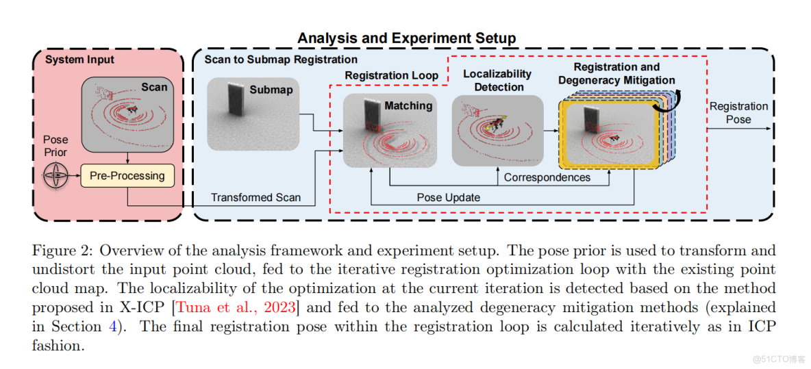 點雲配準文獻閲讀與簡單實現_#SLAM