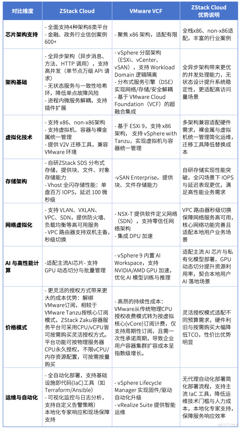 替代VMware VCF | 詳解ZStack Cloud開放架構與異構整合能力_Cloud