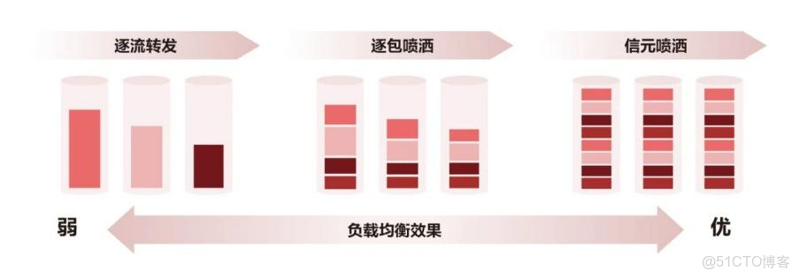 什麼樣的智算網絡方案，才是客户真正想要的？_負載均衡_10