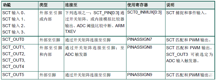 定時器&PWM練習2_寄存器_02