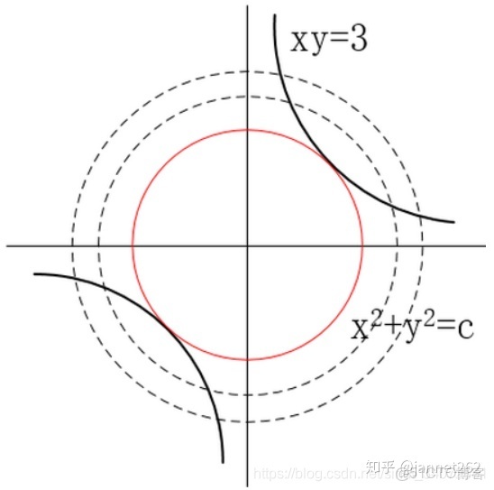 曲線極值python_#中約束圓心到原點