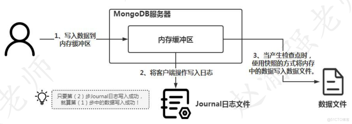 【趙渝強老師】MongoDB的體系結構_趙渝強老師個人博客的技術博客_存儲引擎_02