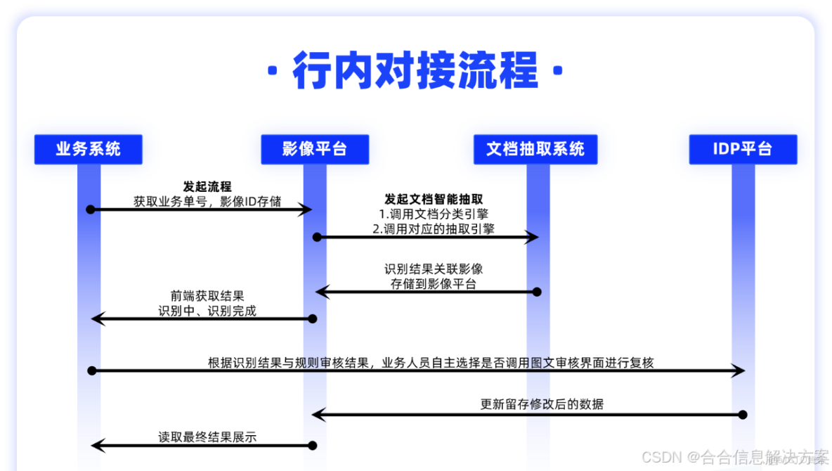上市城商行：攻克複雜文本處理瓶頸，國際結算業務全場景智能化_泛化_06