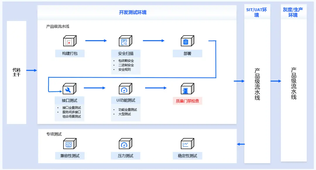 質量門禁與DevOps各級流水線結合