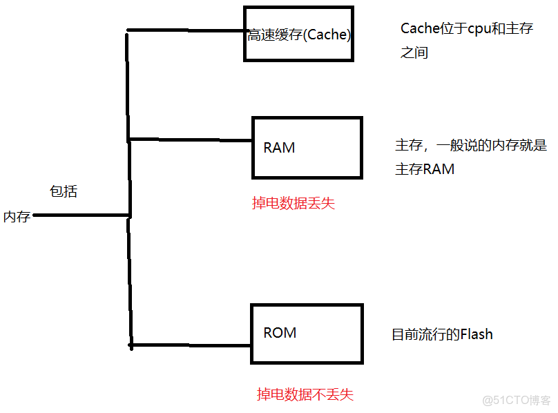 emmc總線和sd總線接口_開發語言_10