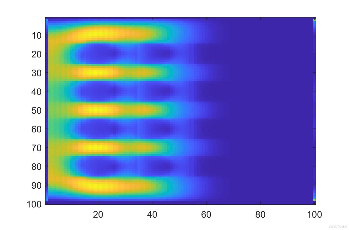 格子玻爾茲曼方法（LBM）學習：對流-擴散問題（附MATLAB代碼）_邊界條件