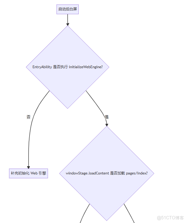HarmonyOS + Cordova 工程搭建與目錄結構：從零到跑通 & 常見報錯排查_#華為_03