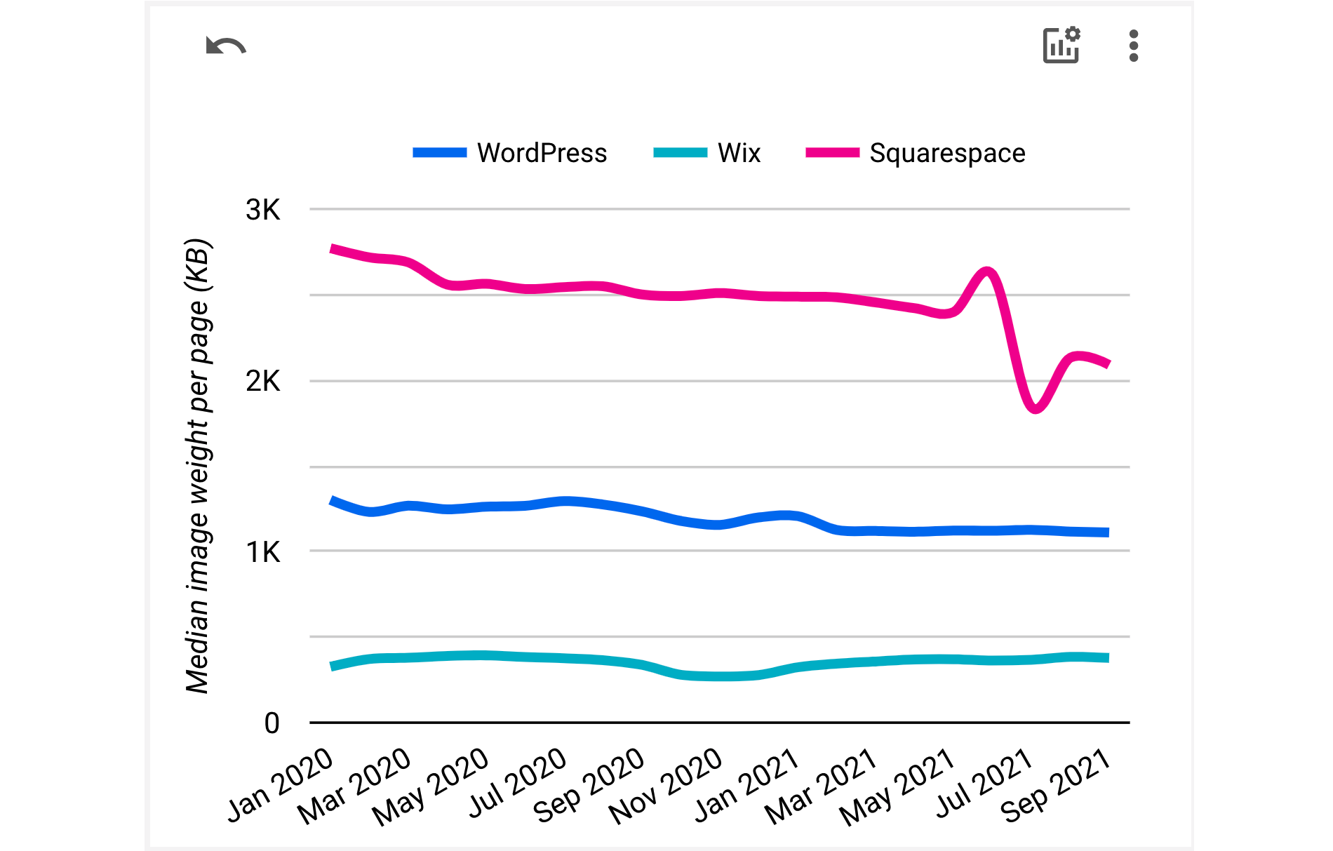 Median amount of image data downloaded per Wix session by KB.
