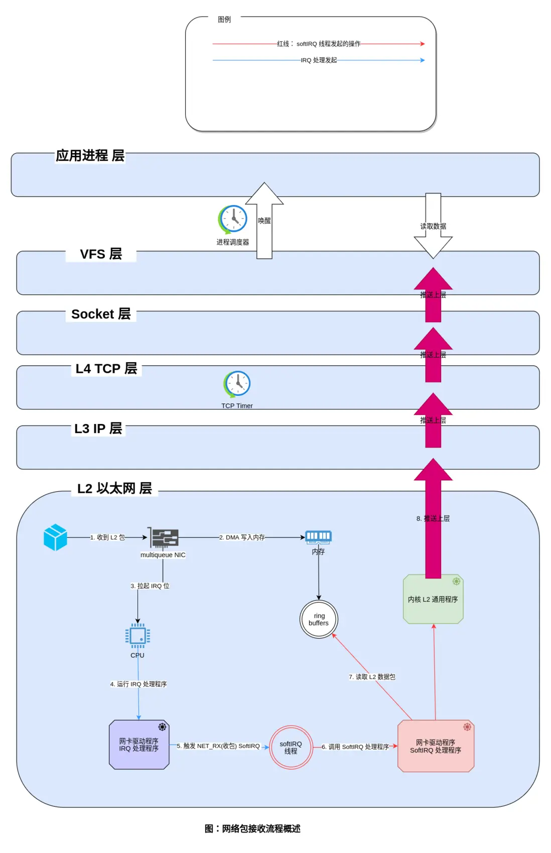 圖：網絡包接收流程概述