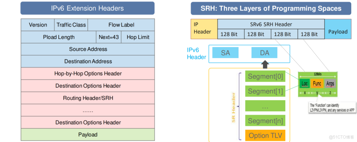 深度解讀 SRv6 (uSID vs G-SID)，揭秘息壤、阿里、Meta、AWS 的最佳實踐（上篇）_RFC