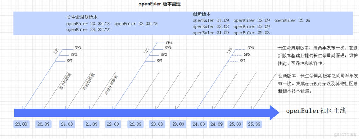 openEuler開放歐拉系統入門OpenEuler安裝保姆級教程 | 附可視化界面_虛擬化