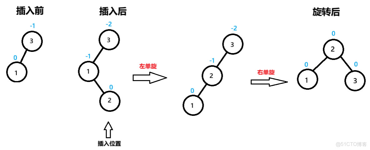 實用指南：AVL樹的實現_子樹_13