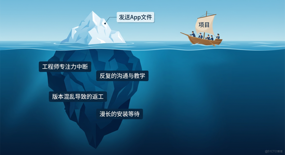 那次差點拖垮我們項目的，不是Bug，是發佈流程_iOS