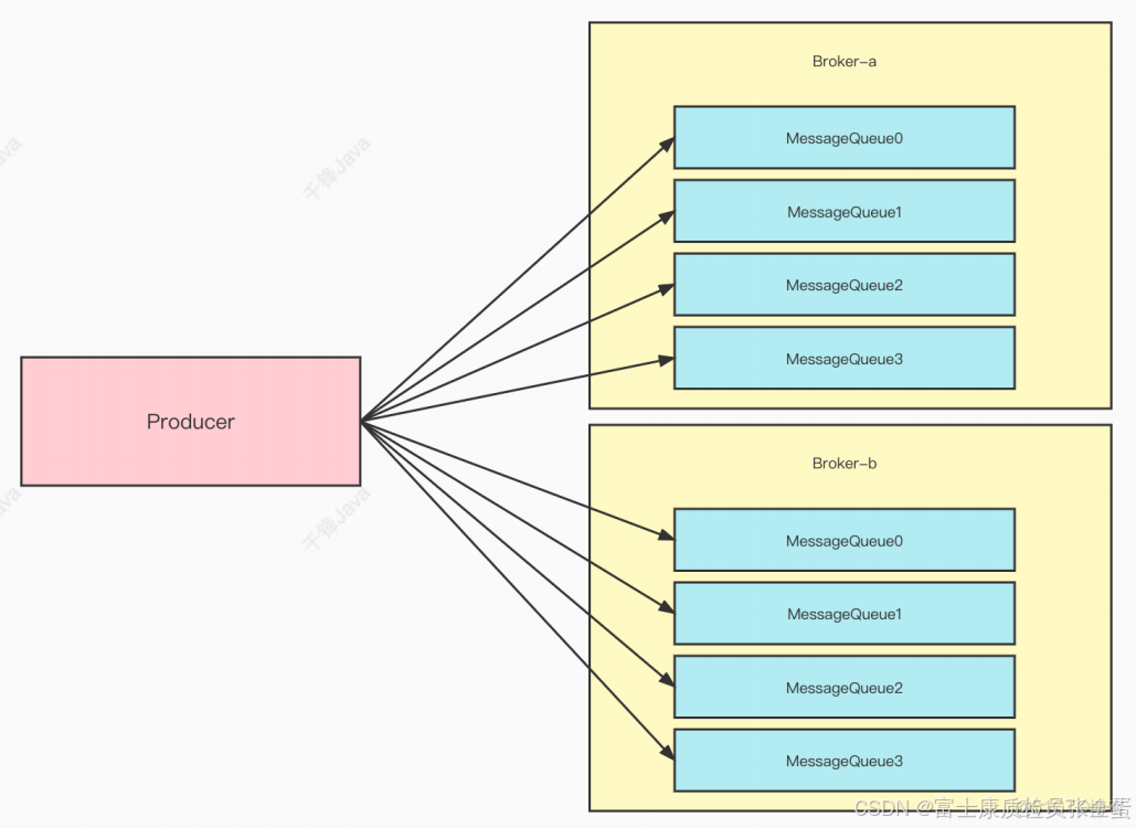 RocketMQ集羣核心概念 生產者端的負載均衡_發送消息