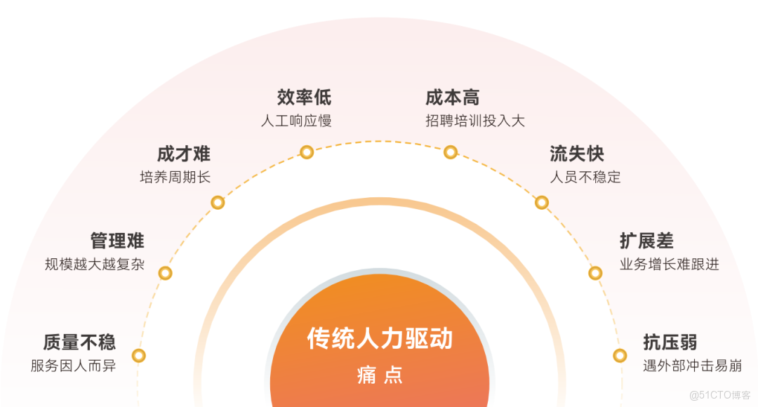 客户服務轉折點：從工具效率到AI勢能_客户服務