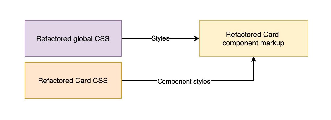 Removing legacy global styles and overrides.css once the codebase has been completely refactored.