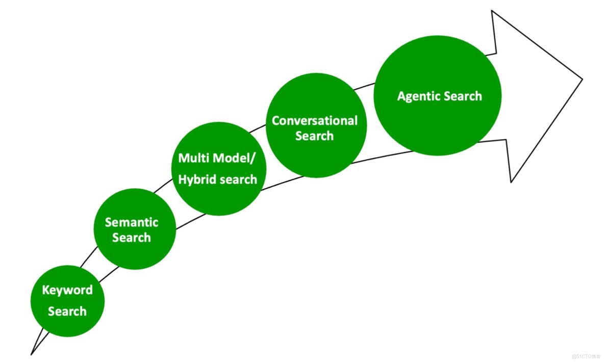 下一代搜索：AI 與 OpenSearch 的融合 —— 基於 MCP 的智能搜索_搜索