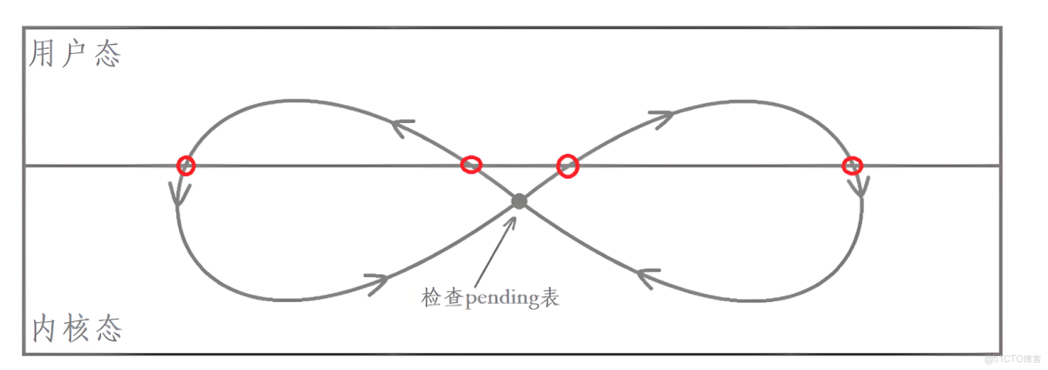 linux信號捕捉，中斷_信號處理_03