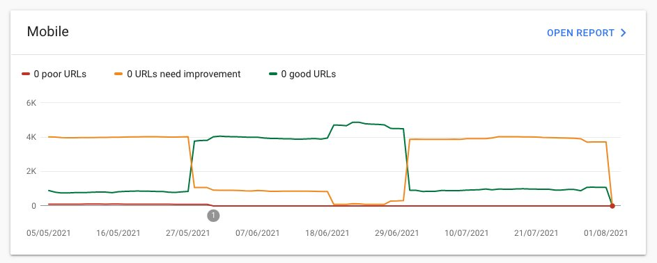 A screenshot of the Core Web Vitals mobile graph from Google Search Console from May 2021 to August 2021. The graph is alternating between mostly amber 'needs improvement' to mostly green 'good'. It starts with about 1,000 good URLs, and 3,500 needs improvement, switches at the end of May to mostly good, and then switches back at the end of June to basically the same as the graph started.