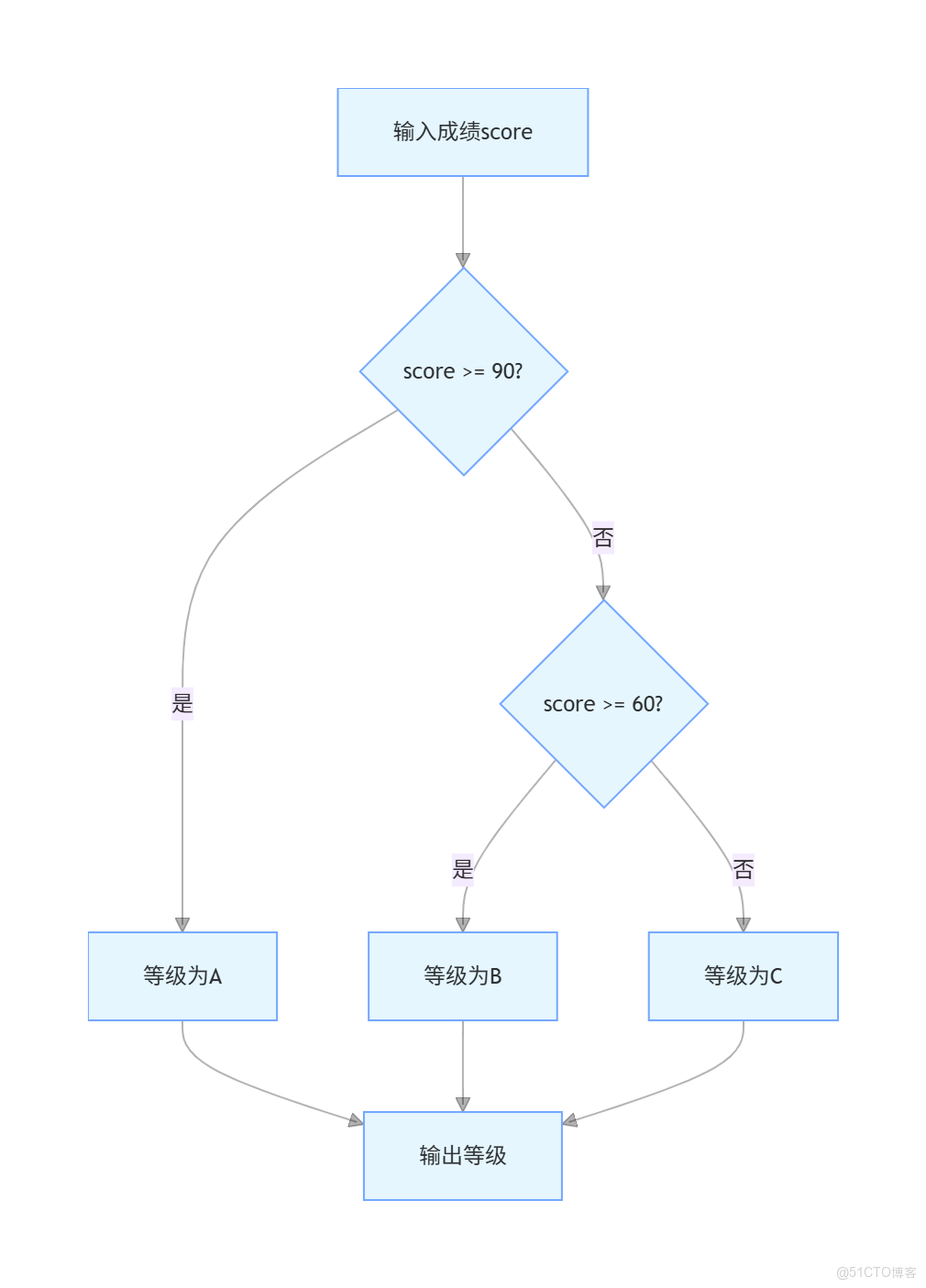 【詳解】利用條件運算符的嵌套來完成此題：學習成績=90分的同學用A表示，60-89分之間的用B表示，60分以下的用C表示。_嵌套