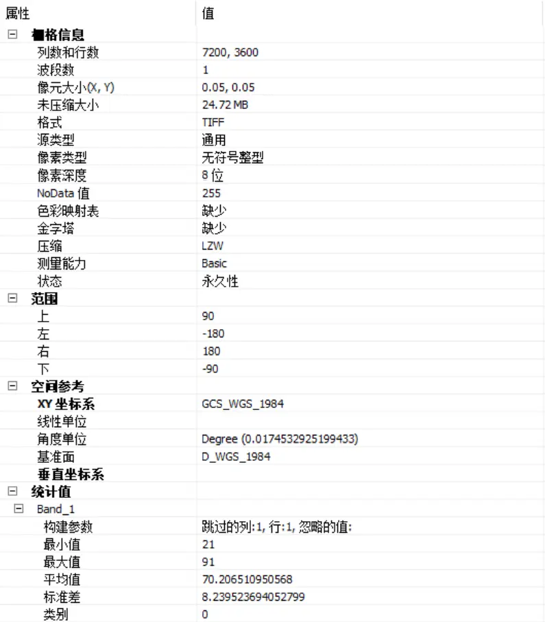 聚集指數和土壤類型的基本信息1