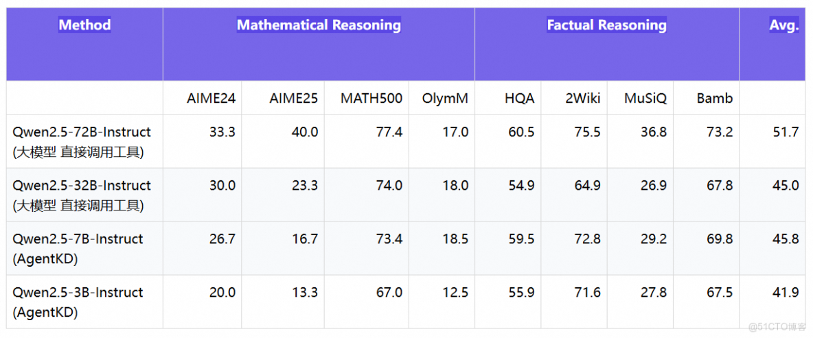 面向 Interleaved Thinking 的大模型 Agent 蒸餾實踐_人工智能_08