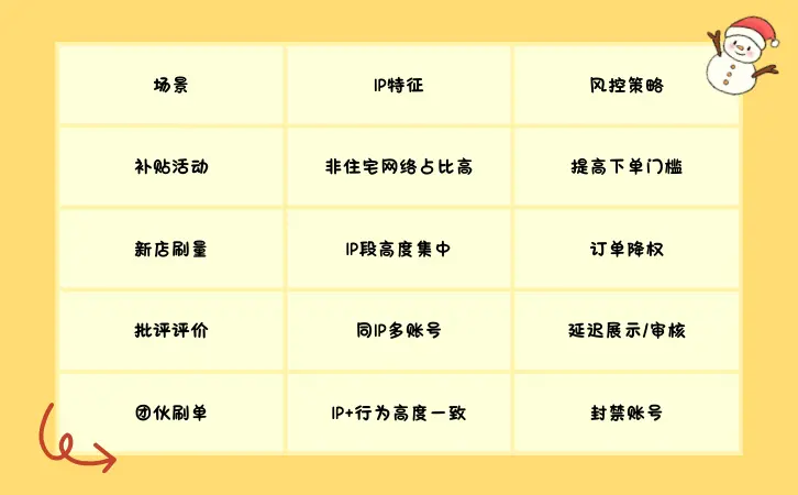 電商風控實戰：如何利用訪客IP防控有效識別刷單行為？1.png