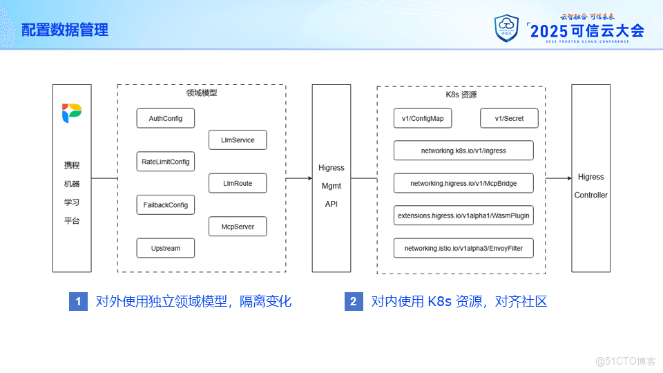 攜程旅遊的 AI 網關落地實踐_Server_02